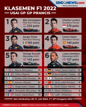 Max Verstappen Unggul...