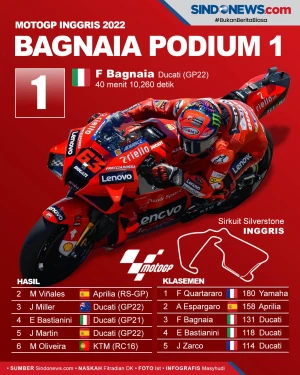 Hasil dan Klasemen MotoGP,...