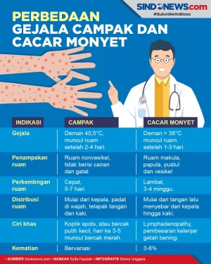 Perbedaan Gejala dan...