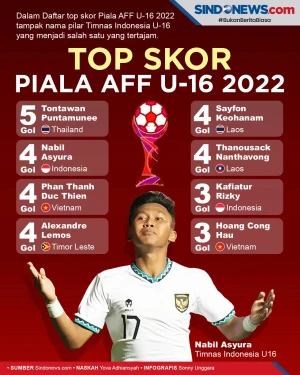 Top Skor Piala AFF U-16...