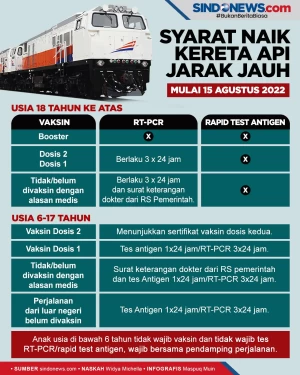 Syarat Naik Kereta Api...