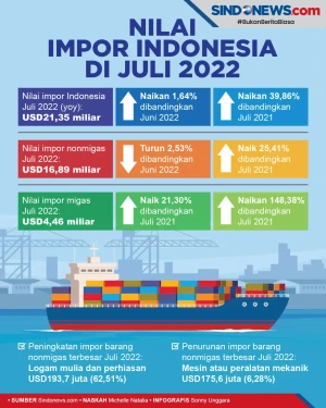 Nilai Impor Indonesia...