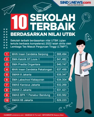 10 Sekolah Terbaik Berdasarkan...