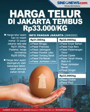Harga Telur di Jakarta...
