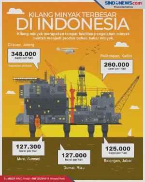 5 Kilang Minyak dengan...