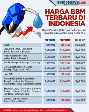 Harga BBM Terbaru di...