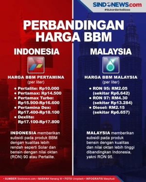 Perbandingan Harga BBM...