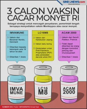 Ini 3 Calon Vaksin Cacar...
