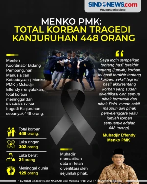 Menko PMK: Total Korban...