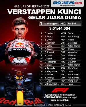 Hasil F1 GP Jepang 2022:...