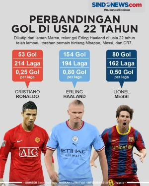 Perbandingan Gol Haaland...