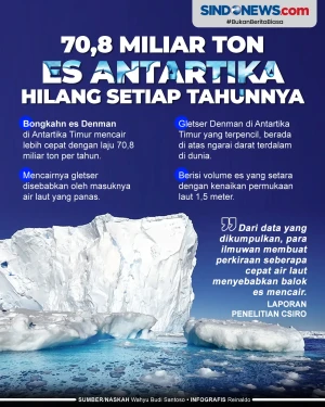 70,8 Miliar Ton ES Antartika...