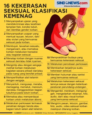 Kemenag Sebut 16 Kekerasan...