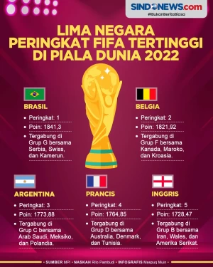 Lima Negara dengan Peringkat...