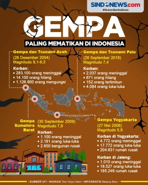 Deretan Gempa Bumi yang...