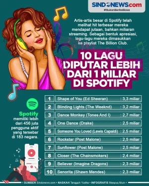 Sepuluh Lagu yang Diputar...