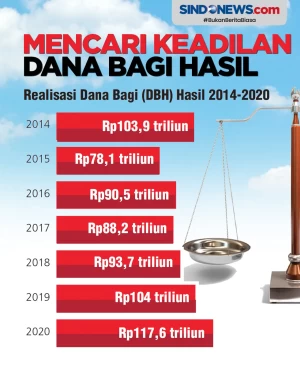 Pemda Penghasil Migas...