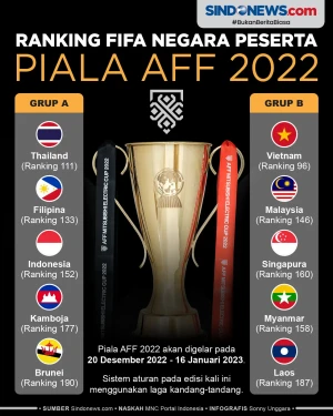 Daftar Ranking FIFA...