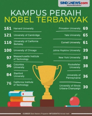 Universitas Top Dunia...
