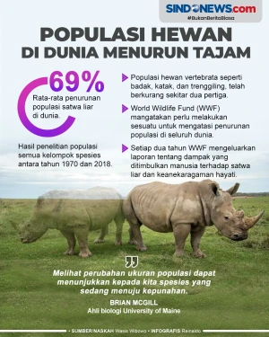 Populasi Hewan di Dunia...