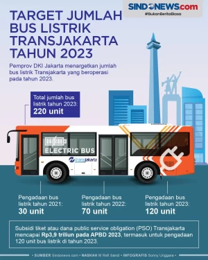 Target Jumlah Bus Listrik...