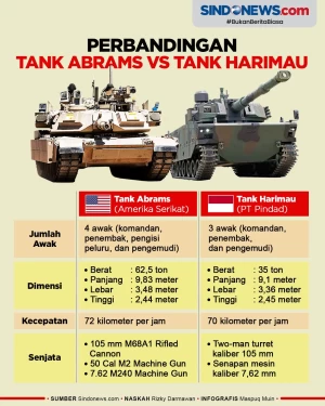 Perbandingan Tank Abrams...