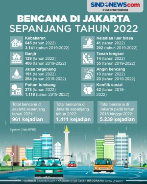Jumlah Bencana Terjadi...