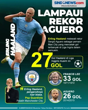 Erling Haaland Lampaui...