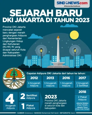 Kota dan Kabupaten DKI...