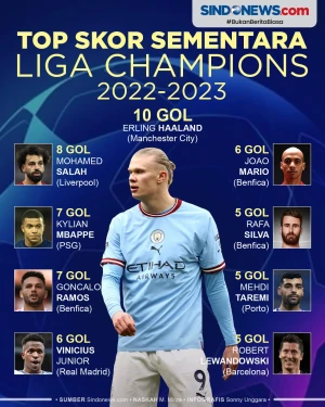 Top Skor Sementara Liga...