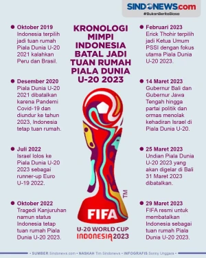 Kronologi Indonesia...