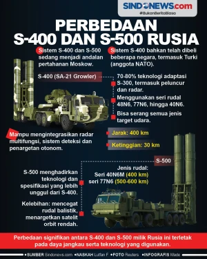 Perbedaan Sistem Rudal...