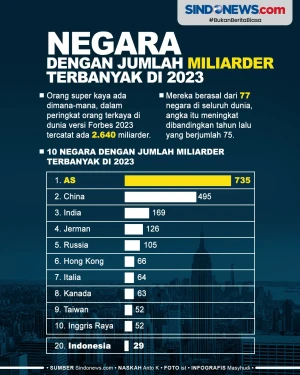 Negara-negara dengan...