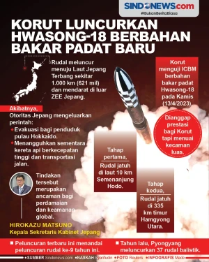 Korut Luncurkan Hwasong-18...