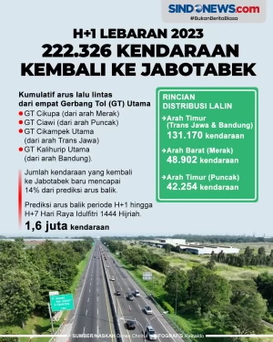 H+1 Lebaran 2023, 222.326...