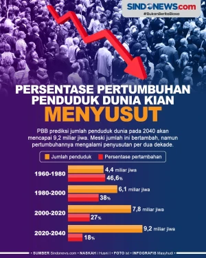 Kian Menyusut, Jumlah...