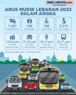 Ada 1.457 Kecelakaan,...