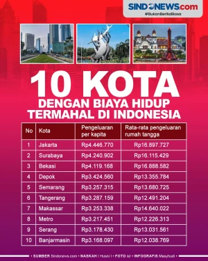 10 Kota dengan Biaya...