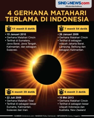 4 Gerhana Matahari Terlama...