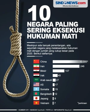 10 Negara Paling Sering...