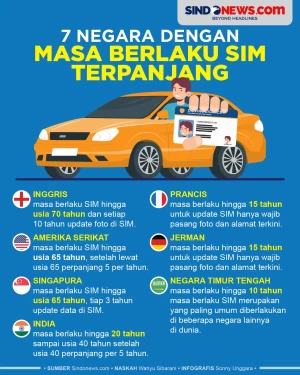 7 Negara dengan Masa...