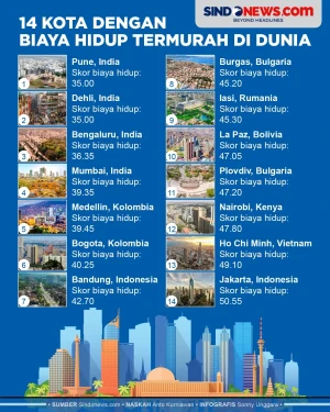 14 Kota dengan Biaya...