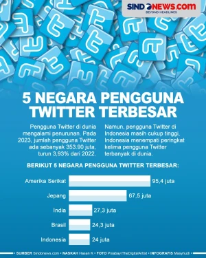 5 Negara Pengguna Twitter...