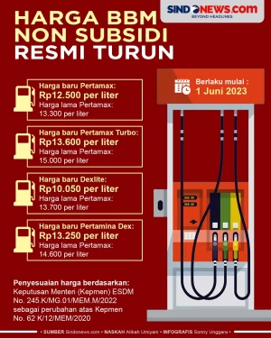 Harga BBM Non Subsidi...