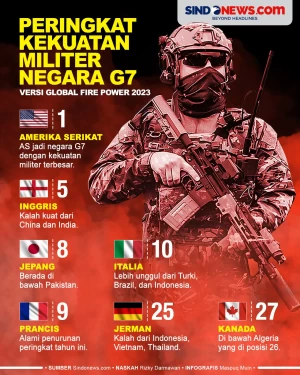 Urutan Kekuatan Militer...