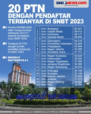 SNBT 2023, Ini 20 PTN...