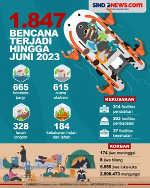 1.847 Bencana Terjadi...