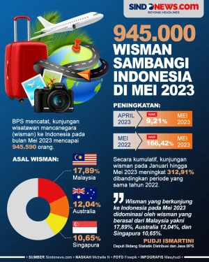 Meningkat, 945.000 Wisman...