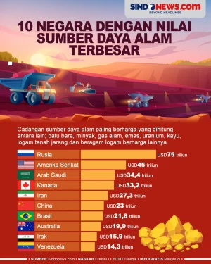 10 Negara dengan Nilai...
