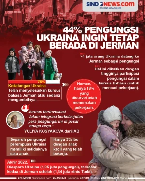 Dari 1 Juta, 44% Pengungsi...